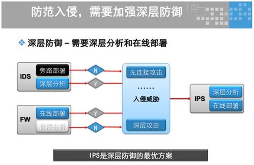 防火墙技术基础篇 解析入侵检测与预防系统 idps 功能