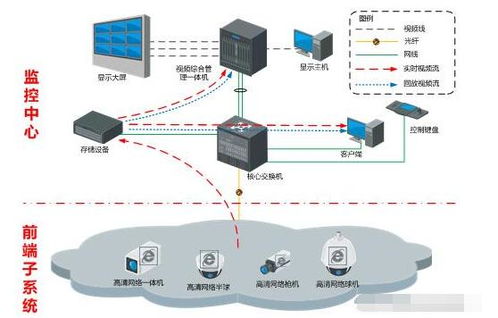 网络高清安防视频监控系统的技术方案